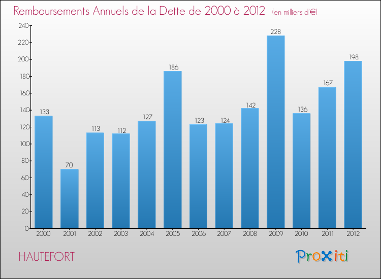 Evolution de l'annuité de la dette pour la commune de HAUTEFORT de 2000 à 2012 Annuités de la dette pour HAUTEFORT de 2000 à 2012
