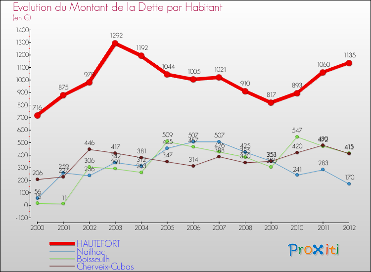 Evolution de la dette par habitant pour la commune de HAUTEFORT et les communes proches de 2000 à 2012 Comparaison de la dette par habitant pour HAUTEFORT et les communes voisines de 2000 à 2012