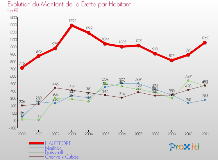 Evolution de la dette par habitant pour la commune de HAUTEFORT et les communes proches Comparaison de la dette par habitant pour HAUTEFORT et les communes voisines