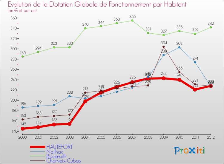 Evolution et montant de la dotation globale de fonctionnement par Habitant pour HAUTEFORT et les communes proches Comparaison des dotations globales de fonctionnement par habitant pour HAUTEFORT et les communes voisines