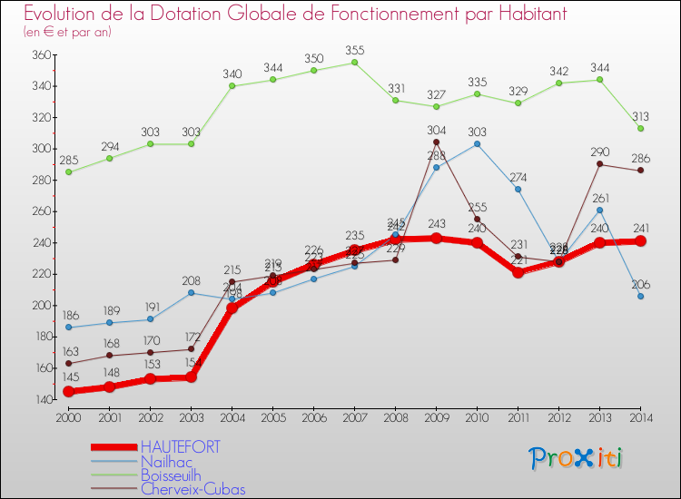 Evolution et montant de la dotation globale de fonctionnement par Habitant pour HAUTEFORT et les communes proches de 2000 à 2014. Comparaison des dotations globales de fonctionnement par habitant pour HAUTEFORT et les communes voisines de 2000 à 2014.