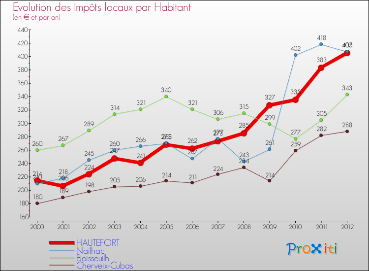 Evolution et montant des impôts locaux par Habitant pour HAUTEFORT et les communes proches Comparaison des impôts locaux par habitant pour HAUTEFORT et les communes voisines