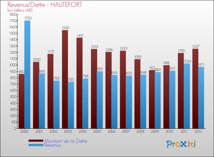 Evolution comparée de la dette et des revenus pour la commune de HAUTEFORT de 2000 à 2012 Comparaison de la dette et des revenus pour HAUTEFORT de 2000 à 2012