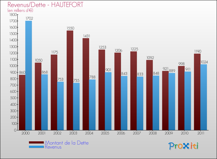 Evolution comparée de la dette et des revenus pour la commune de HAUTEFORT de 2000 à 2011 Comparaison de la dette et des revenus pour HAUTEFORT de 2000 à 2011