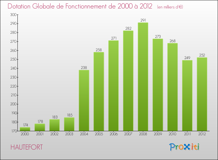 Evolution du montant de la Dotation Globale de Fonctionnement pour la commune de HAUTEFORT de 2000 à 2012 Evolution du montant de la Dotation Globale de Fonctionnement pour HAUTEFORT de 2000 à 2012