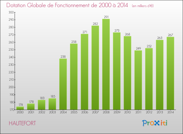 Evolution du montant de la Dotation Globale de Fonctionnement pour la commune de HAUTEFORT de 2000 à 2014 Evolution du montant de la Dotation Globale de Fonctionnement pour HAUTEFORT de 2000 à 2014