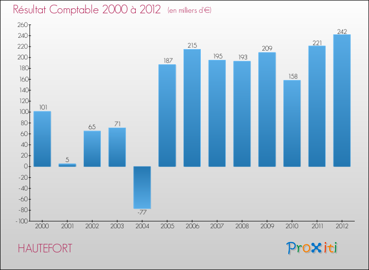Evolution du résultat comptable pour la commune de HAUTEFORT de 2000 à 2012 Evolution du résultat comptable pour HAUTEFORT de 2000 à 2012
