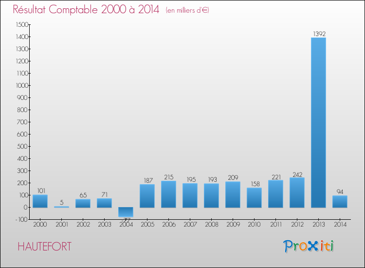 Evolution du résultat comptable pour la commune de HAUTEFORT de 2000 à 2014 Evolution du résultat comptable pour HAUTEFORT de 2000 à 2014
