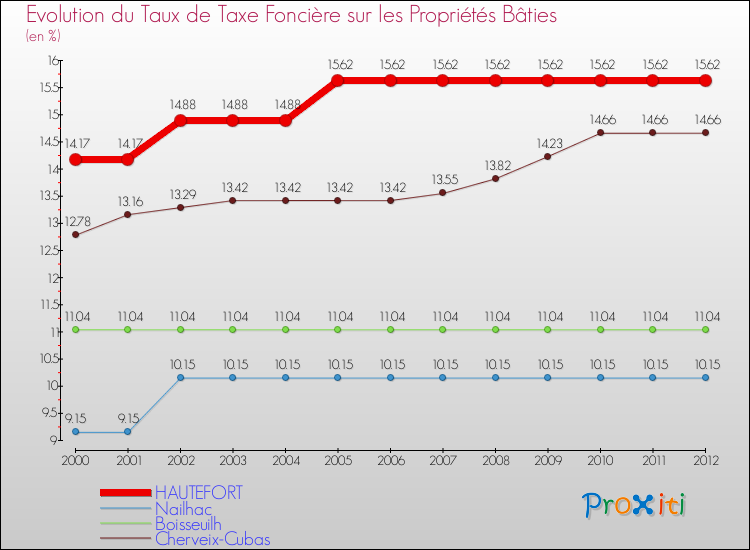 Evolution du taux de la taxe foncière sur le bati pour HAUTEFORT et les communes proches de 2000 à 2012 Comparaison des taux de taxe foncière sur le bati pour HAUTEFORT et les communes voisines de 2000 à 2012