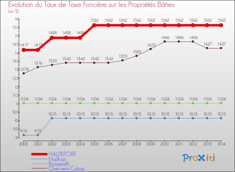 Evolution du taux de la taxe foncière sur le bati pour HAUTEFORT et les communes proches de 2000 à 2014 Comparaison des taux de taxe foncière sur le bati pour HAUTEFORT et les communes voisines de 2000 à 2014