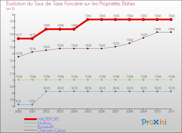 Evolution du taux de la taxe foncière sur le bati pour HAUTEFORT et les communes proches Comparaison des taux de taxe foncière sur le bati pour HAUTEFORT et les communes voisines