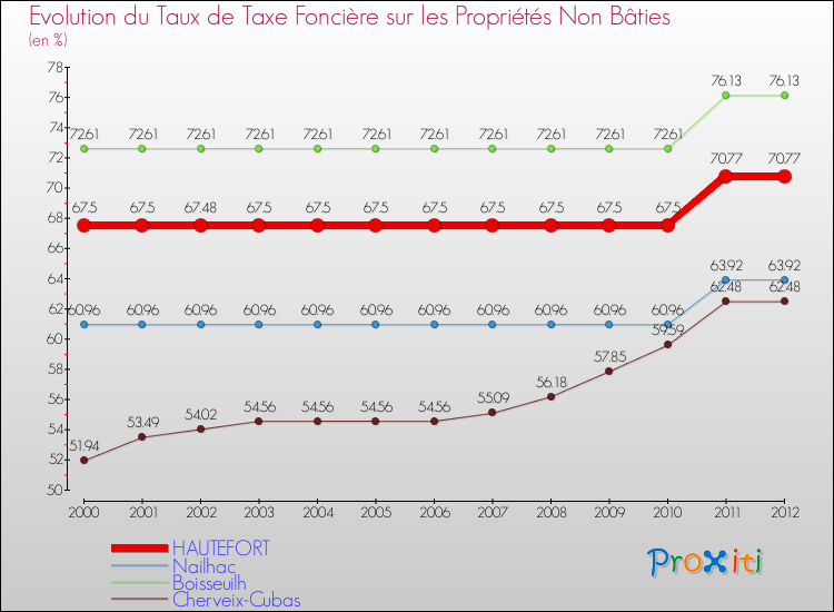 Evolution du taux de la taxe foncière sur les immeubles et terrains non batis pour HAUTEFORT et les communes proches de 2000 à 2012 Comparaison des taux de la taxe foncière sur les immeubles et terrains non batis pour HAUTEFORT et les communes voisines de 2000 à 2012