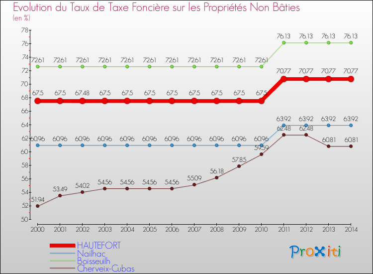 Evolution du taux de la taxe foncière sur les immeubles et terrains non batis pour HAUTEFORT et les communes proches de 2000 à 2014 Comparaison des taux de la taxe foncière sur les immeubles et terrains non batis pour HAUTEFORT et les communes voisines de 2000 à 2014