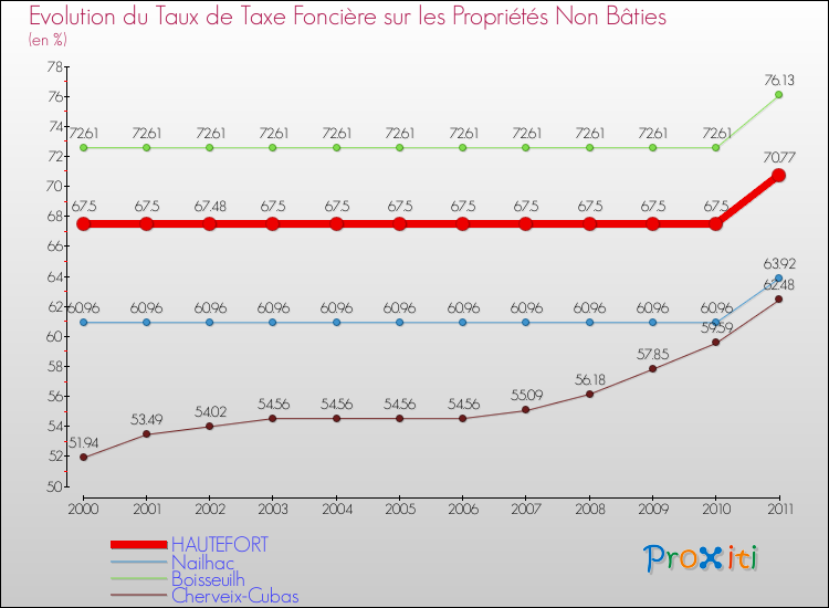 Evolution du taux de la taxe foncière sur les immeubles et terrains non batis pour HAUTEFORT et les communes proches Comparaison des taux de la taxe foncière sur les immeubles et terrains non batis pour HAUTEFORT et les communes voisines
