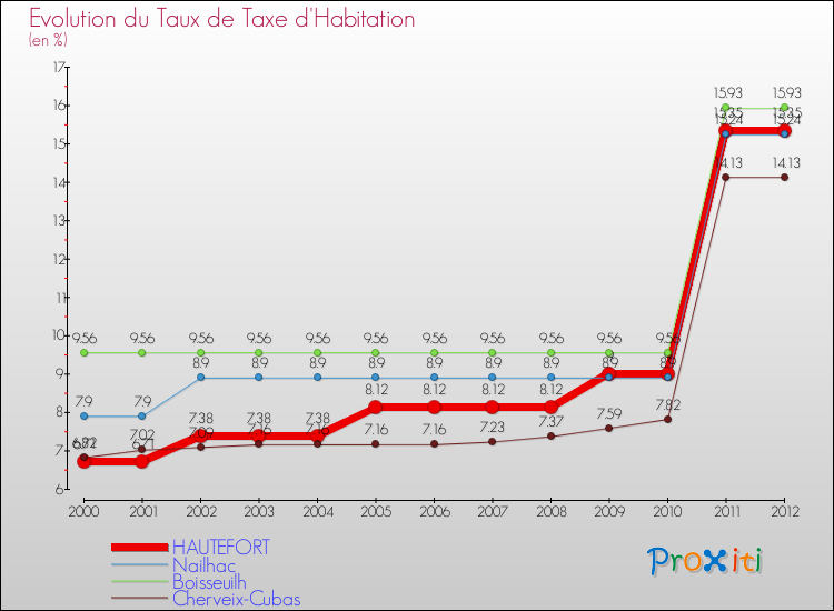 Evolution du taux de la taxe d'habitation pour HAUTEFORT et les communes proches Comparaison des taux de la taxe d'habitation pour HAUTEFORT et les communes voisines