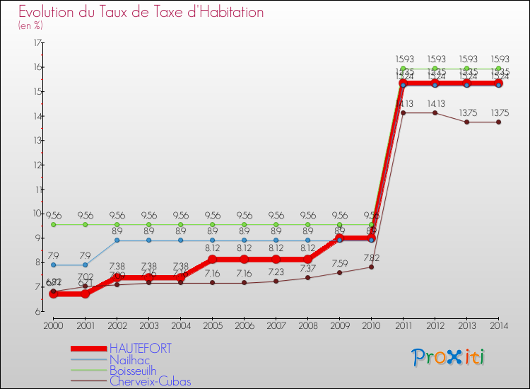 Evolution du taux de la taxe d'habitation pour HAUTEFORT et les communes proches de 2000 à 2014 Comparaison des taux de la taxe d'habitation pour HAUTEFORT et les communes voisines de 2000 à 2014