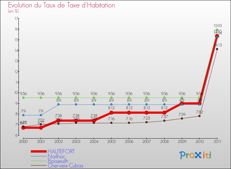Evolution du taux de la taxe d'habitation pour HAUTEFORT et les communes proches Comparaison des taux de la taxe d'habitation pour HAUTEFORT et les communes voisines