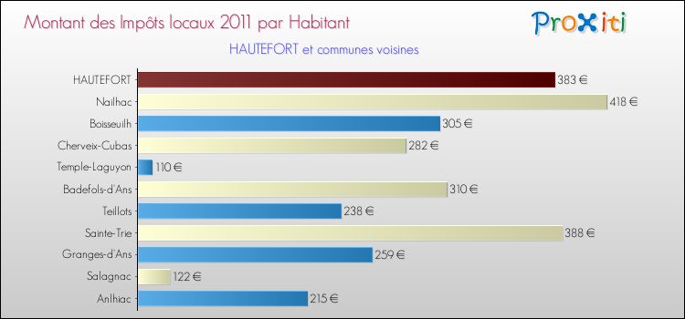 Montant des impôts locaux par Habitant pour HAUTEFORT et les communes proches Comparaison des impôts locaux par habitant pour HAUTEFORT et les communes voisines