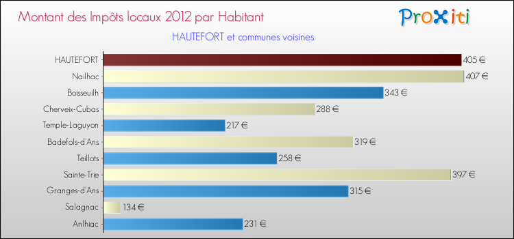 Montant des impôts locaux par Habitant pour HAUTEFORT et les communes proches Comparaison des impôts locaux par habitant pour HAUTEFORT et les communes voisines