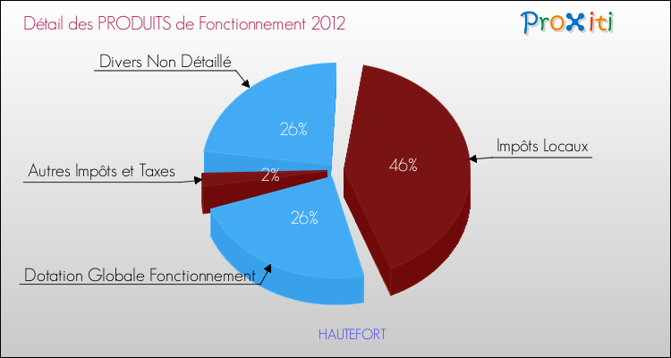 Décomposition du Budget de Fonctionnement 2012 de la commune de HAUTEFORT Budget de Fonctionnement 2012 pour la commune de HAUTEFORT