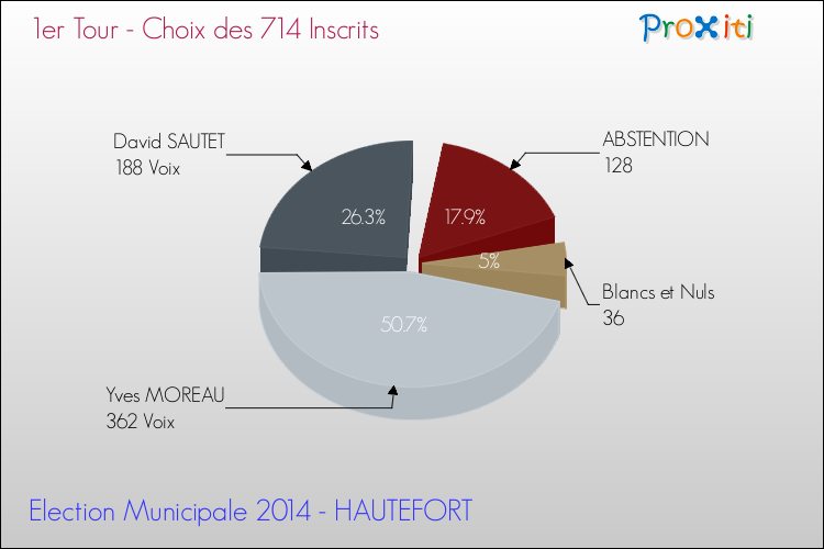 Résultats par rapport aux inscrits au 1er Tour des Elections Municipales 2014 de la commune de HAUTEFORT Elections Municipales 2014 - Résultats par rapport aux inscrits au 1er Tour pour la commune de HAUTEFORT