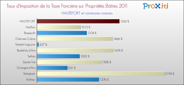Taux d'imposition de la taxe foncière sur le bati 2011 pour HAUTEFORT et les communes proches Comparaison des taux d'imposition de la taxe foncière sur le bati 2011 pour HAUTEFORT et les communes voisines