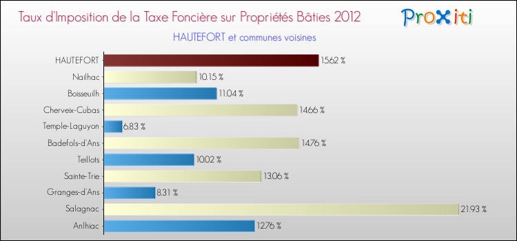 Taux d'imposition de la taxe foncière sur le bati 2012 pour HAUTEFORT et les communes proches Comparaison des taux d'imposition de la taxe foncière sur le bati 2012 pour HAUTEFORT et les communes voisines