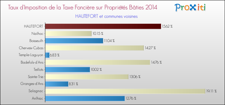 Taux d'imposition de la taxe foncière sur le bati 2014 pour HAUTEFORT et les communes proches Comparaison des taux d'imposition de la taxe foncière sur le bati 2014 pour HAUTEFORT et les communes voisines
