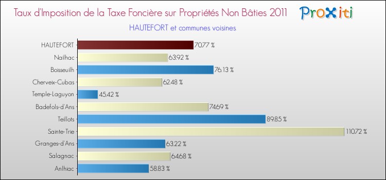 Taux d'imposition de la taxe foncière sur les immeubles et terrains non batis 2011 pour HAUTEFORT et les communes proches Comparaison des taux d'imposition de la taxe foncière sur les immeubles et terrains non batis 2011 pour HAUTEFORT et les communes voisines