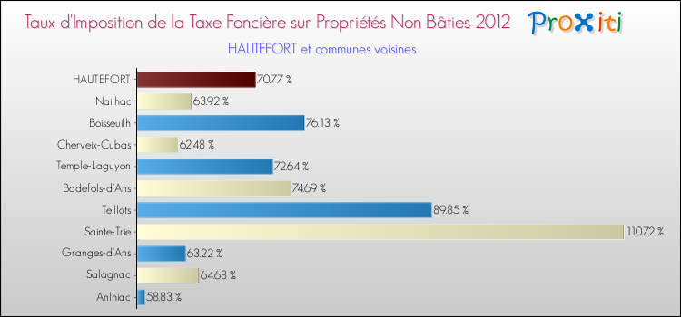 Taux d'imposition de la taxe foncière sur les immeubles et terrains non batis 2012 pour HAUTEFORT et les communes proches Comparaison des taux d'imposition de la taxe foncière sur les immeubles et terrains non batis 2012 pour HAUTEFORT et les communes voisines