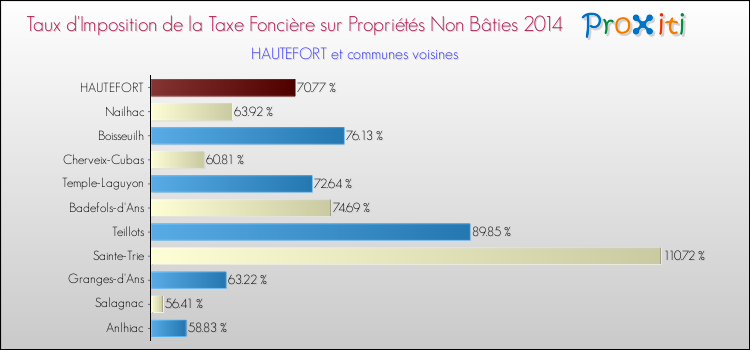 Taux d'imposition de la taxe foncière sur les immeubles et terrains non batis 2014 pour HAUTEFORT et les communes proches Comparaison des taux d'imposition de la taxe foncière sur les immeubles et terrains non batis 2014 pour HAUTEFORT et les communes voisines