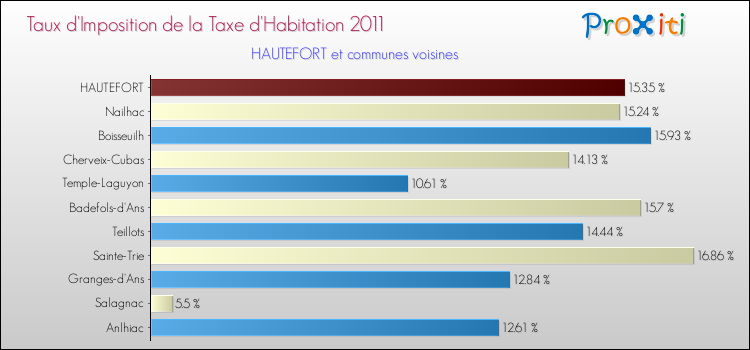 Taux d'imposition de la taxe d'habitation 2011 pour HAUTEFORT et les communes proches Comparaison des taux d'imposition de la taxe d'habitation 2011 pour HAUTEFORT et les communes voisines