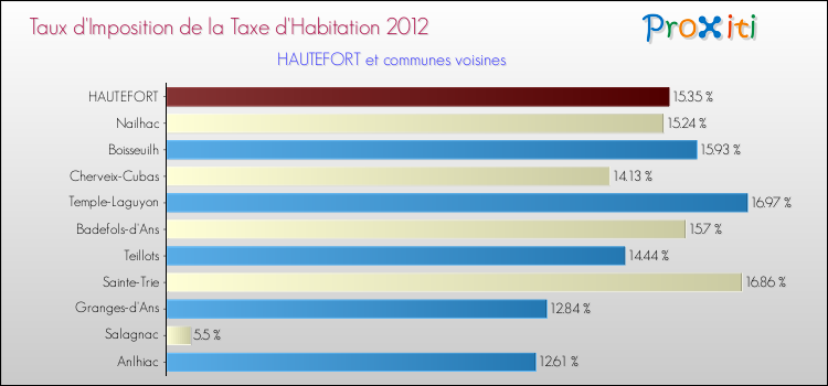Taux d'imposition de la taxe d'habitation 2012 pour HAUTEFORT et les communes proches Comparaison des taux d'imposition de la taxe d'habitation 2012 pour HAUTEFORT et les communes voisines