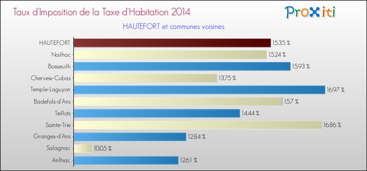 Taux d'imposition de la taxe d'habitation 2014 pour HAUTEFORT et les communes proches Comparaison des taux d'imposition de la taxe d'habitation 2014 pour HAUTEFORT et les communes voisines
