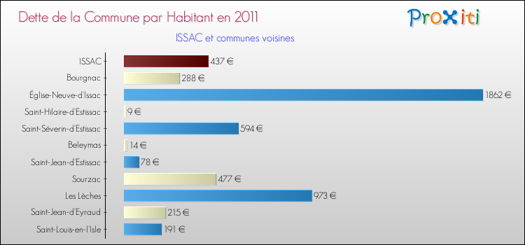 Dette par habitant de la commune en 2011 pour ISSAC et les communes proches Comparaison de la dette par habitant de la commune en 2011 pour ISSAC et les communes voisines