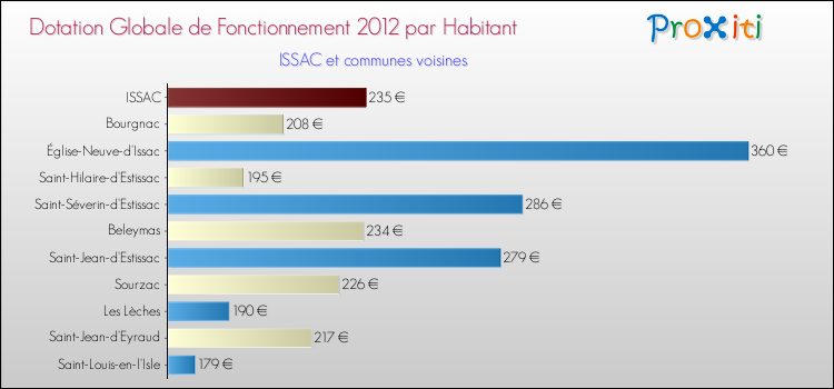 Montant des dotations globales de fonctionnement DGF par Habitant pour ISSAC et les communes proches Comparaison des des dotations globales de fonctionnement DGF par habitant pour ISSAC et les communes voisines