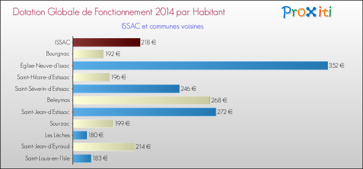 Montant des dotations globales de fonctionnement DGF par Habitant pour ISSAC et les communes proches en 2014. Comparaison des des dotations globales de fonctionnement DGF par habitant pour ISSAC et les communes voisines en 2014.