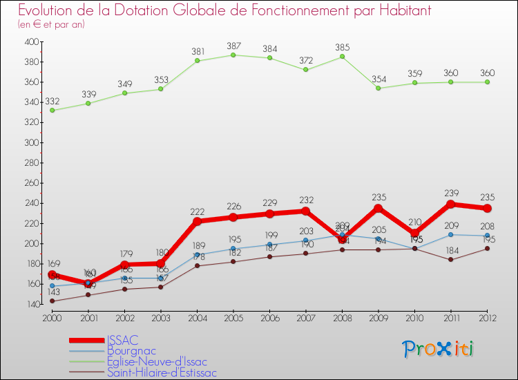 Evolution et montant de la dotation globale de fonctionnement par Habitant pour ISSAC et les communes proches Comparaison des dotations globales de fonctionnement par habitant pour ISSAC et les communes voisines