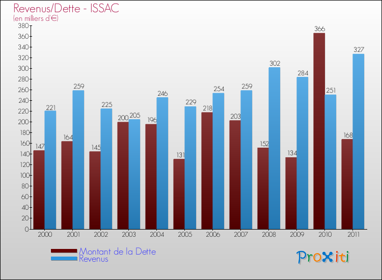 Evolution comparée de la dette et des revenus pour la commune de ISSAC de 2000 à 2011 Comparaison de la dette et des revenus pour ISSAC de 2000 à 2011