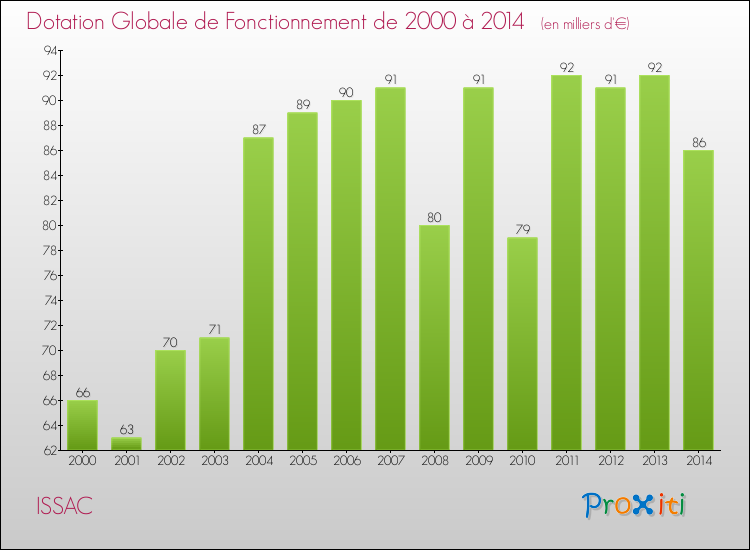 Evolution du montant de la Dotation Globale de Fonctionnement pour la commune de ISSAC de 2000 à 2014 Evolution du montant de la Dotation Globale de Fonctionnement pour ISSAC de 2000 à 2014