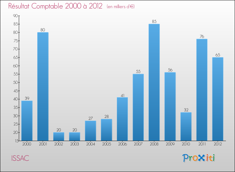Evolution du résultat comptable pour la commune de ISSAC de 2000 à 2012 Evolution du résultat comptable pour ISSAC de 2000 à 2012