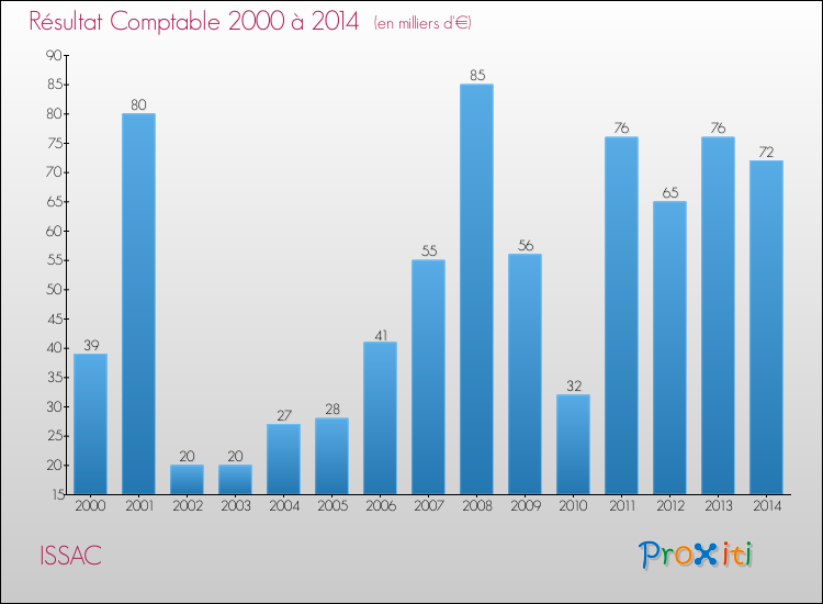 Evolution du résultat comptable pour la commune de ISSAC de 2000 à 2014 Evolution du résultat comptable pour ISSAC de 2000 à 2014