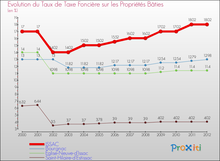 Evolution du taux de la taxe foncière sur le bati pour ISSAC et les communes proches de 2000 à 2012 Comparaison des taux de taxe foncière sur le bati pour ISSAC et les communes voisines de 2000 à 2012