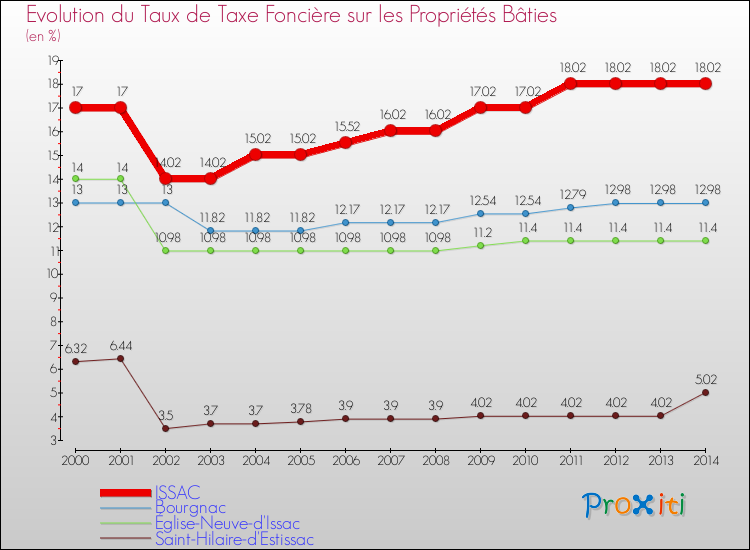 Evolution du taux de la taxe foncière sur le bati pour ISSAC et les communes proches de 2000 à 2014 Comparaison des taux de taxe foncière sur le bati pour ISSAC et les communes voisines de 2000 à 2014