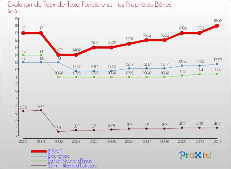 Evolution du taux de la taxe foncière sur le bati pour ISSAC et les communes proches Comparaison des taux de taxe foncière sur le bati pour ISSAC et les communes voisines