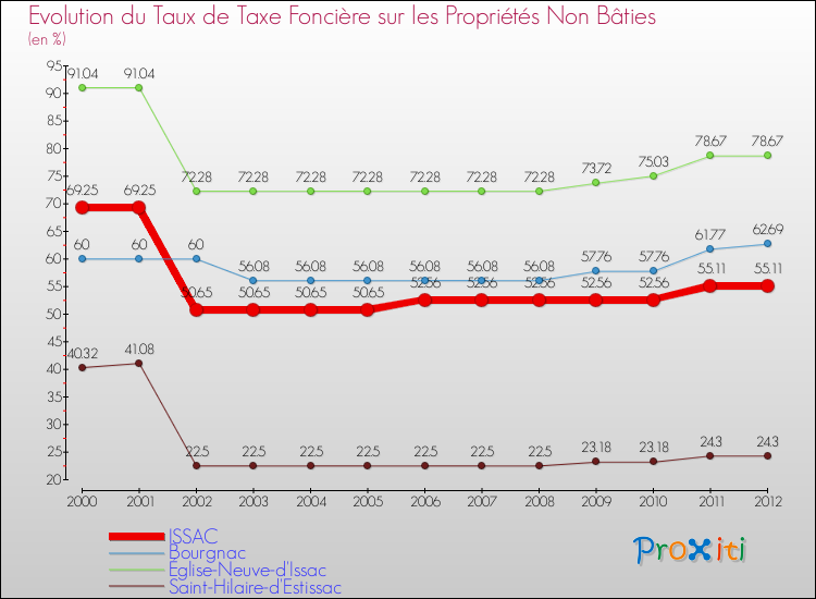 Evolution du taux de la taxe foncière sur les immeubles et terrains non batis pour ISSAC et les communes proches de 2000 à 2012 Comparaison des taux de la taxe foncière sur les immeubles et terrains non batis pour ISSAC et les communes voisines de 2000 à 2012