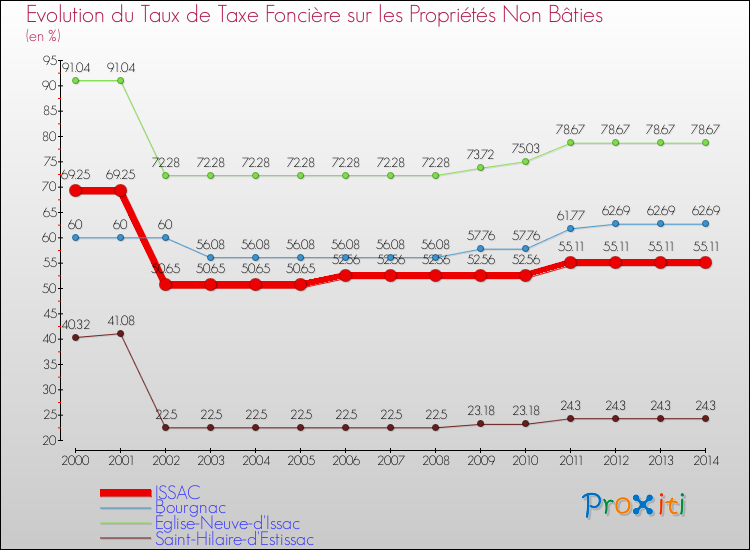 Evolution du taux de la taxe foncière sur les immeubles et terrains non batis pour ISSAC et les communes proches de 2000 à 2014 Comparaison des taux de la taxe foncière sur les immeubles et terrains non batis pour ISSAC et les communes voisines de 2000 à 2014