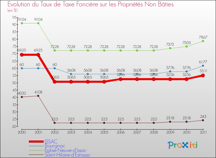 Evolution du taux de la taxe foncière sur les immeubles et terrains non batis pour ISSAC et les communes proches Comparaison des taux de la taxe foncière sur les immeubles et terrains non batis pour ISSAC et les communes voisines