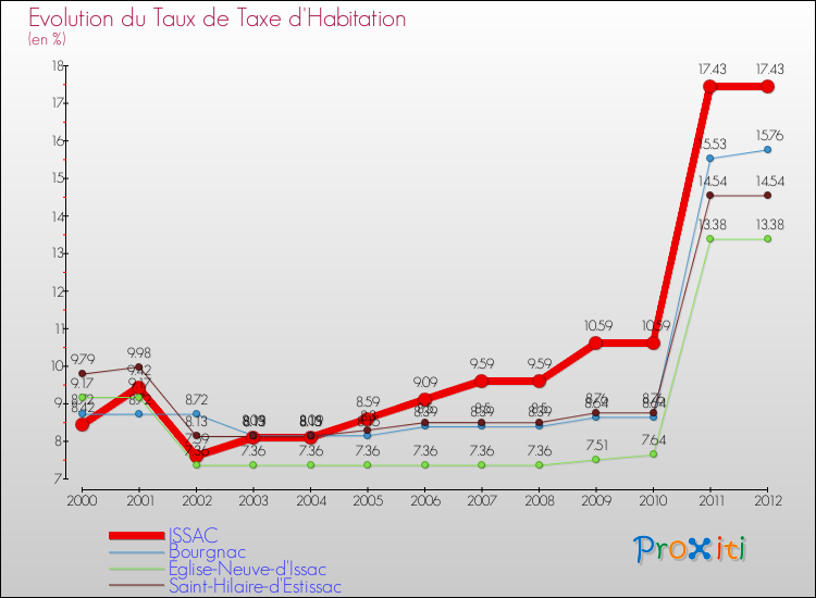 Evolution du taux de la taxe d'habitation pour ISSAC et les communes proches Comparaison des taux de la taxe d'habitation pour ISSAC et les communes voisines
