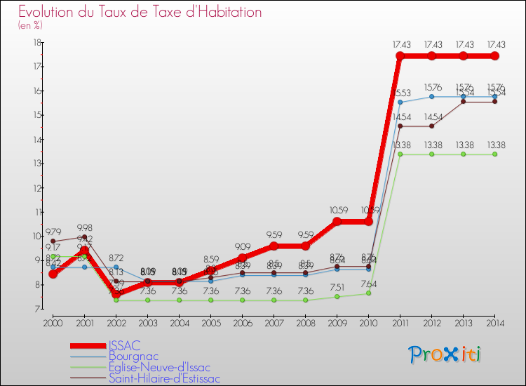 Evolution du taux de la taxe d'habitation pour ISSAC et les communes proches de 2000 à 2014 Comparaison des taux de la taxe d'habitation pour ISSAC et les communes voisines de 2000 à 2014